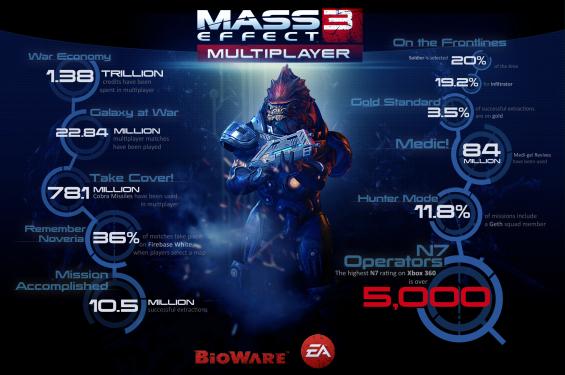 Auf fast 23 Millionen Online-Partien hat es Mass Effect 3 bisher gebracht. (1)