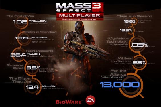 Die neuen Multiplayer-Statistiken zu Mass Effect 3.