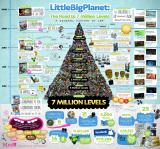LittleBigPlanet: Über 7 Millionen Level wurden erstellt und hochgeladen