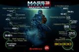 Mass Effect 3: Grafik mit Multiplayer-Statistiken veröffentlicht