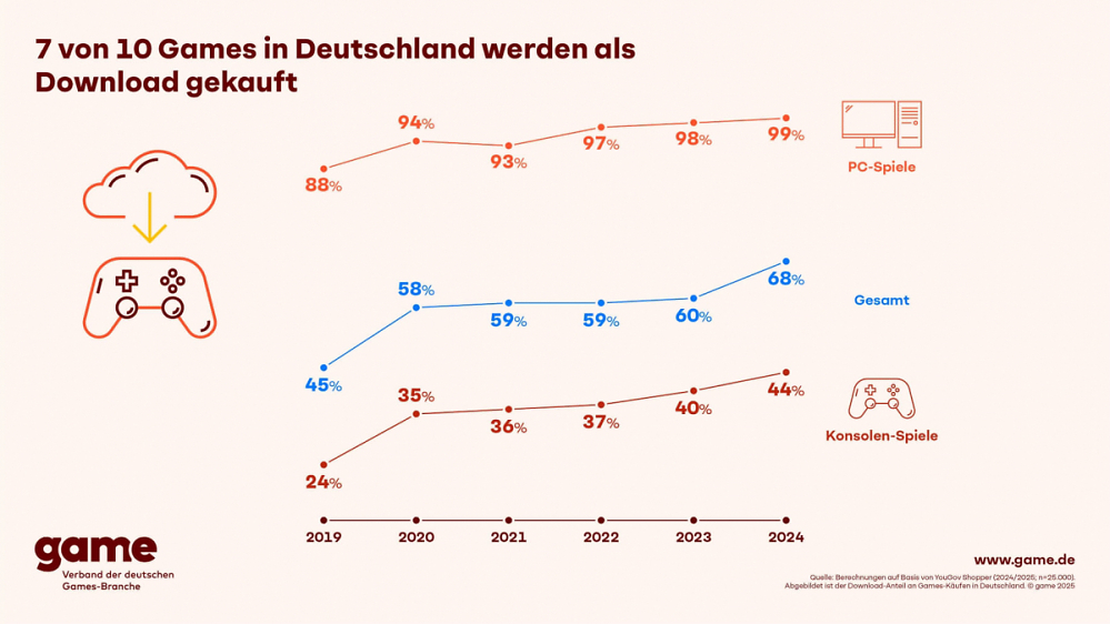 Neue Studie zeigt: Zwei von drei Spielen werden in Deutschland als Download gekauft