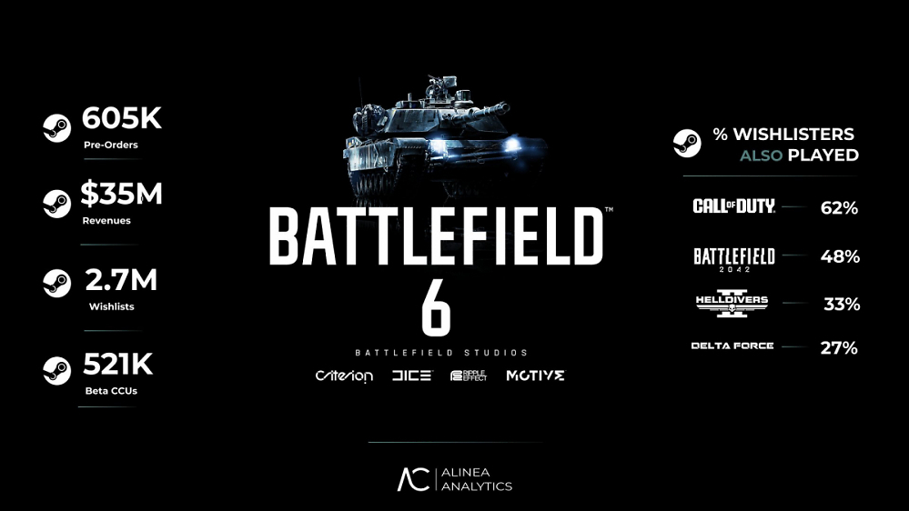 Battlefield 6-Aktion von Intel: EA-Shooter beim Kauf vieler Intel-Produkte gratis dabei
