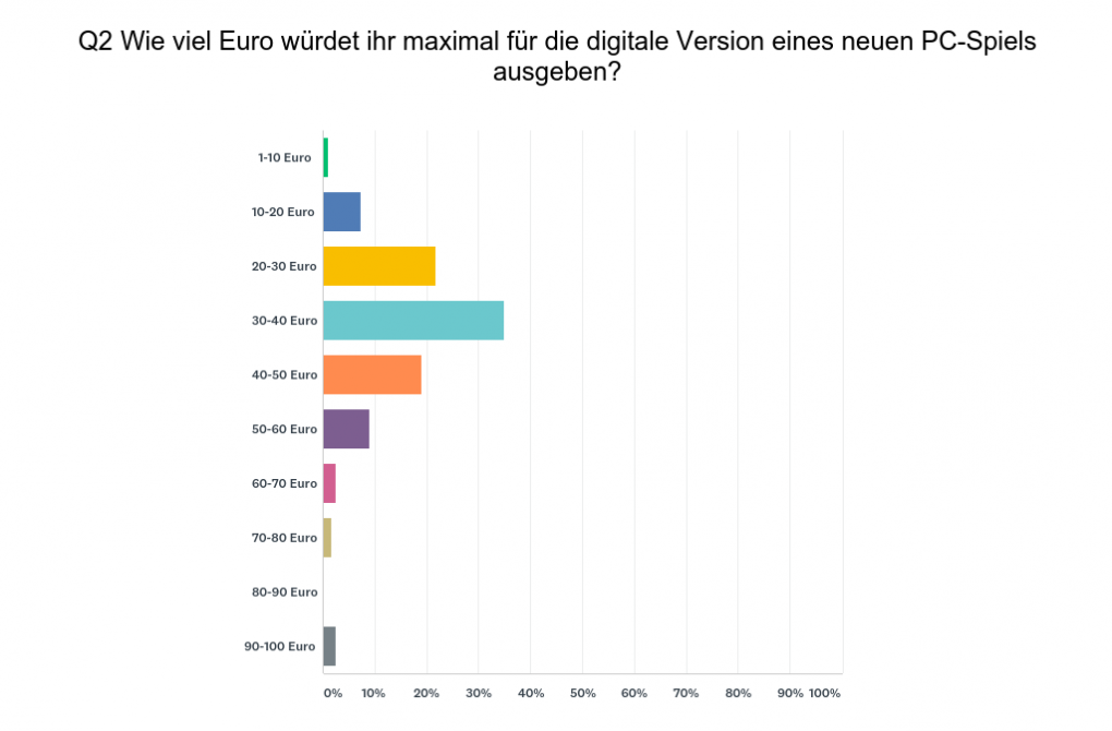 Laut unserer Umfrage würde die Mehrheit unserer Leser für neue PC-Spiele für maximal 40 Euro bezahlen.