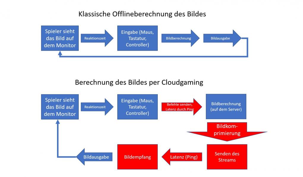 Berechnung vor Ort vs. Cloudberechnung