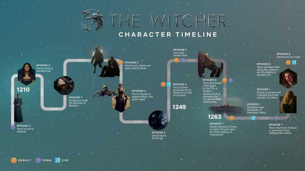 The Witcher: ​Netflix enthüllt die Timeline von Season 1