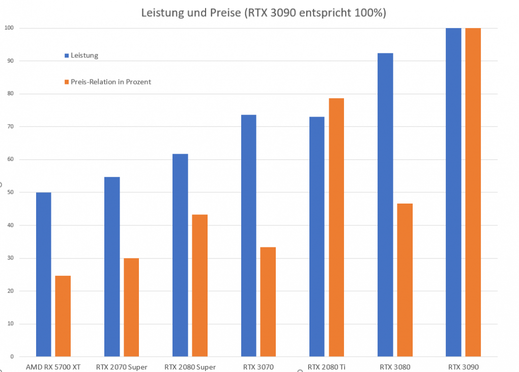 RTX 3070: Leistungsvergleich mit Preis-Relationen