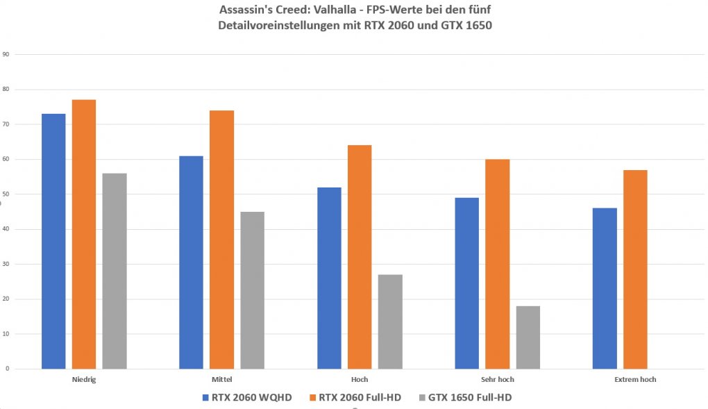 FPS-Werte mit einer Nvidia GeForce RTX 2060 Super und GTX 1650