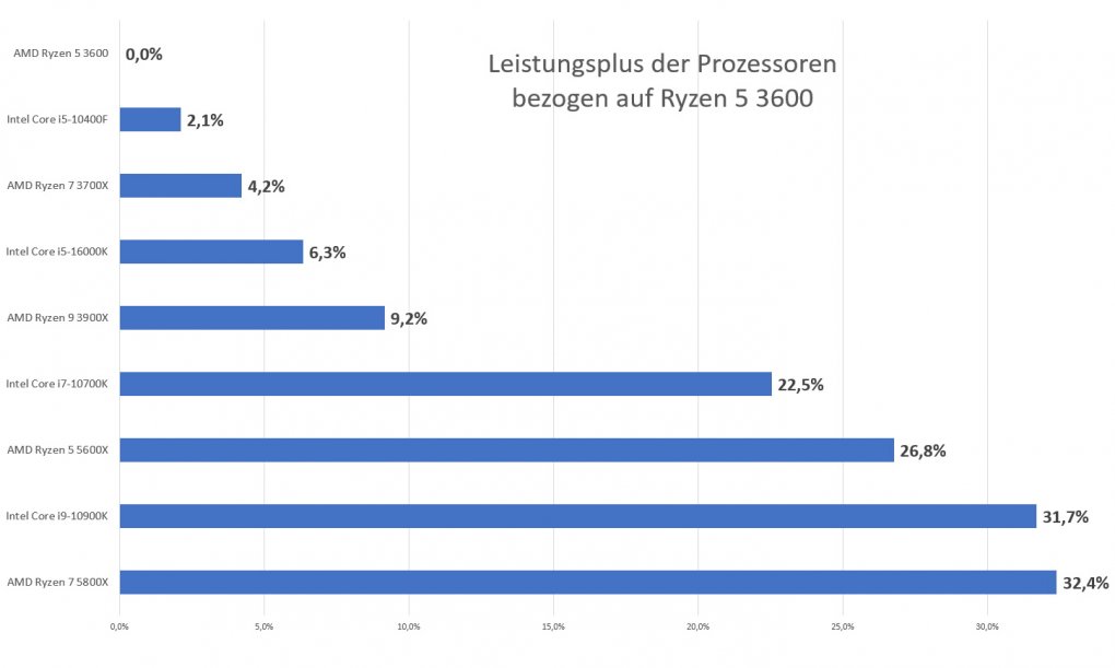 Leistungsplus von aktuellen CPUs im Vergleich zum Ryzen 5 3600
