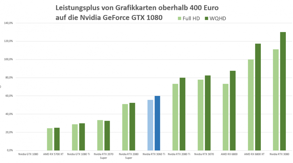Leistungsvergleich GTX 1080 zur RTX 3060 Ti bis RTX 3080