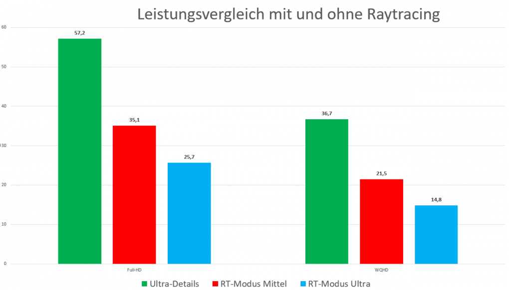 Leistungsvergleich Raytracing Cyberpunk 2077