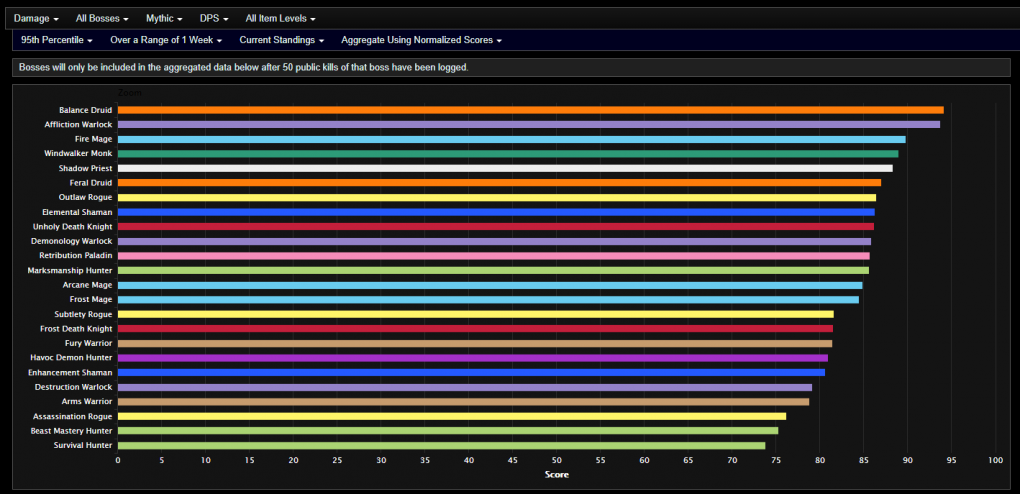 Die derzeit besten DPS-Klassen im Mythic-Raid von WoW: Shadowlands. (2)