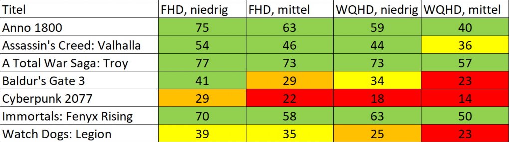 FPS Ergebnisse GTX 1050 Ti