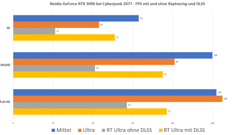 Cyberpunk 2077: Mittel, Ultra und Raytracing mit der GeForce RTX 3090