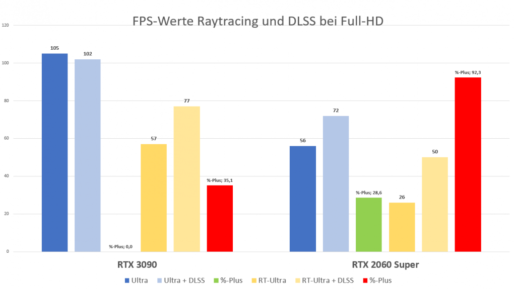 Cyberpunk 2077: Raytracing und DLSS mit der RTX 3090 - Full-HD