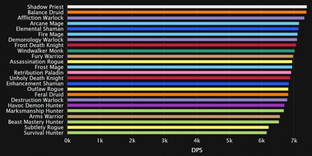 Die aktuelle DPS-Rangliste für Schloss Nathria in World of Warcraft ist da. (9)
