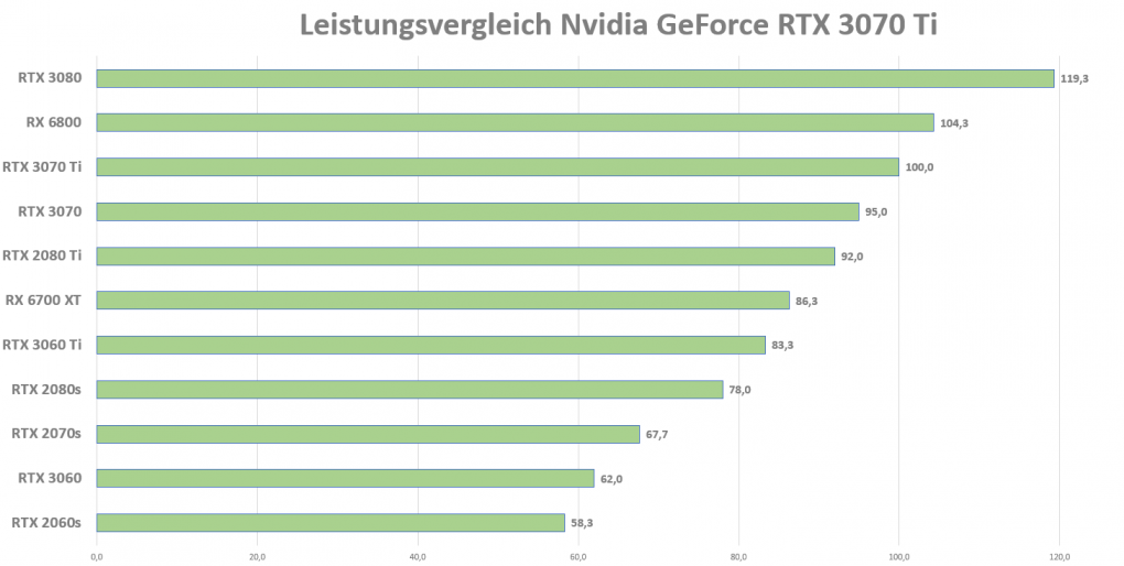 Leistungsvergleich: Nvidia GeForce RTX 3070 Ti