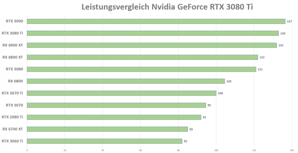 Leistungsvergleich: Nvidia GeForce RTX 3080 Ti