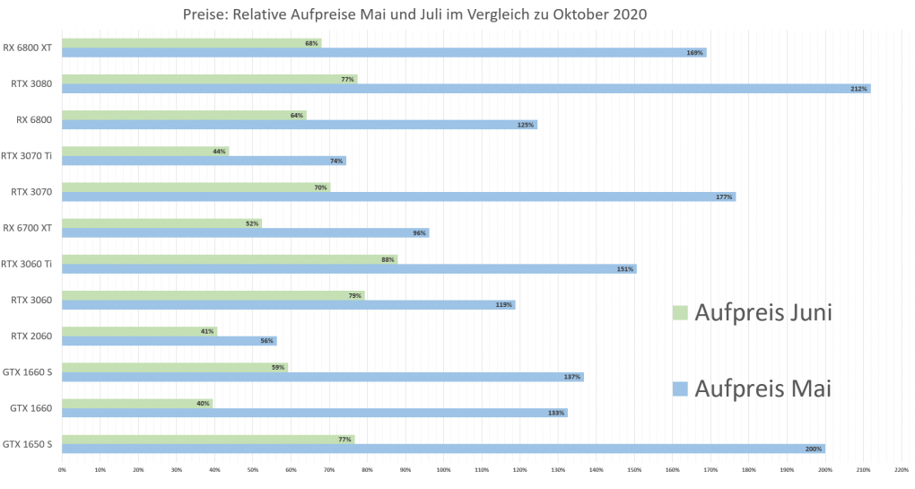 Aufpreise in Prozent Mai und Juli 2021