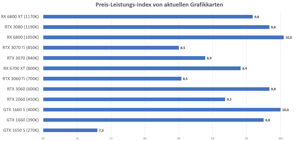 Grafikkarten Preis Leistung Anfang Juli