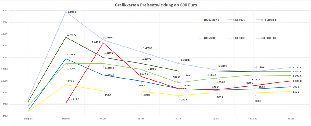 Grafikkarten ab 600 Euro Preistrend