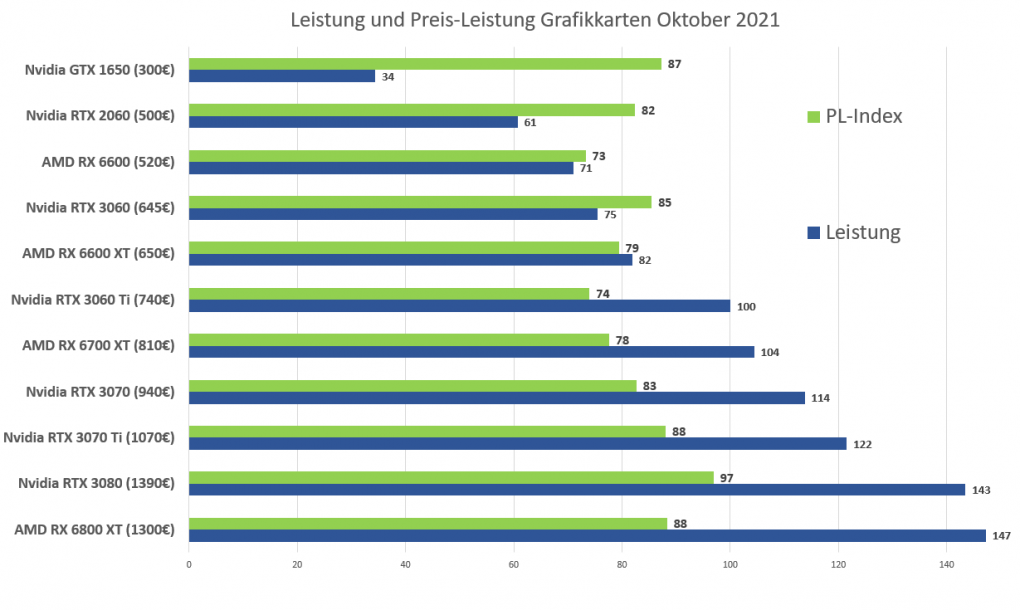 Preis Leistung Grafikkarten Oktober 2021