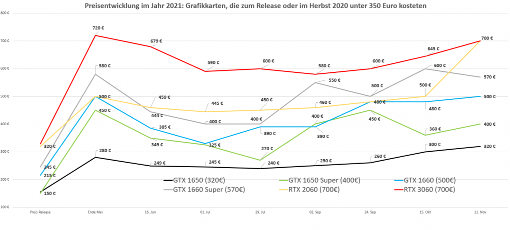 Preisentwicklung Grafikkarten unter 350 Euro
