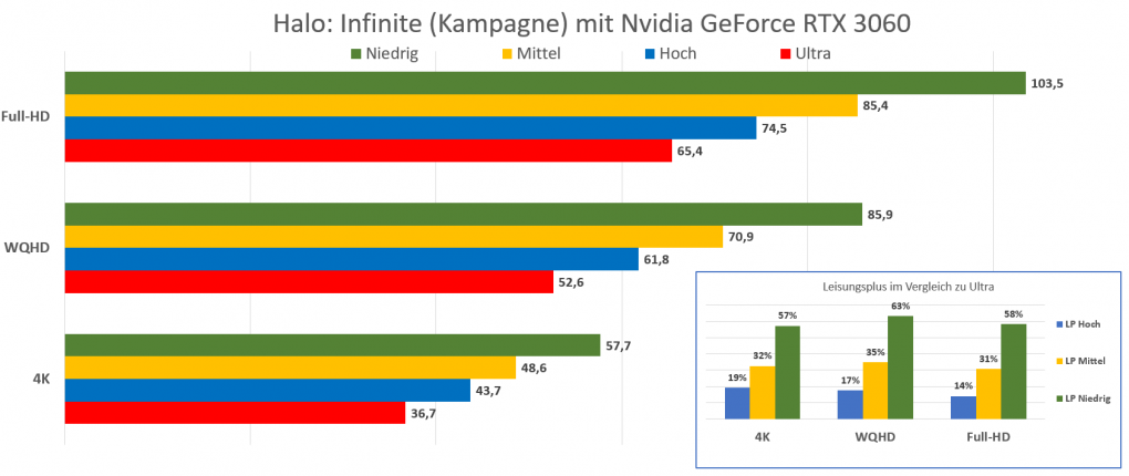 Halo Infinite Benchmarkergebnisse