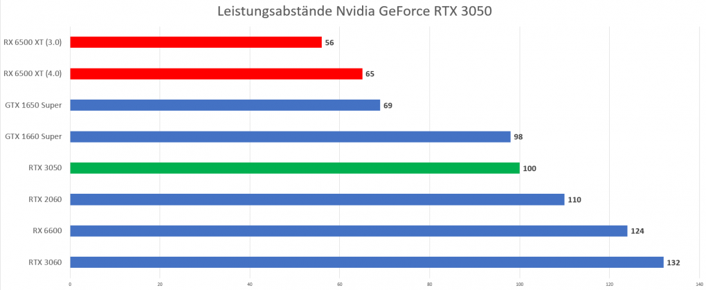 Leistungsabstände Nvidia RTX 3050