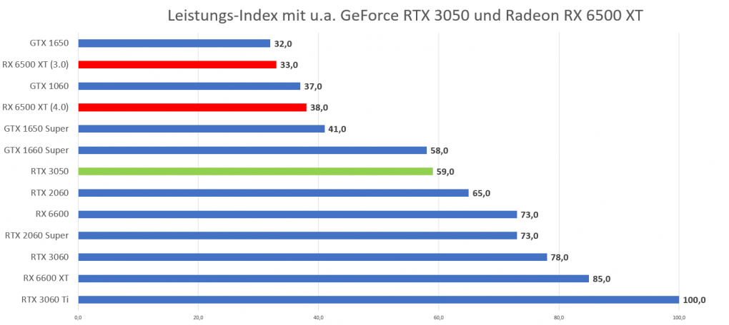 Leistungsindex mit RTX 3050 und RX 6500 XT
