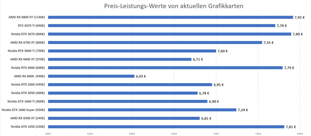 Grafikkarten Preis-Leistung Februar 2022