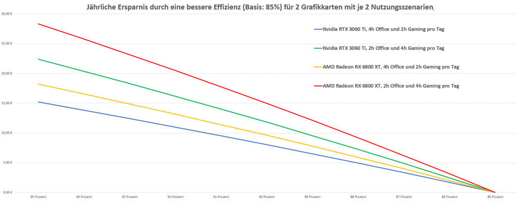 Kostenersparnis mit steigender Effizienz des Netzteils