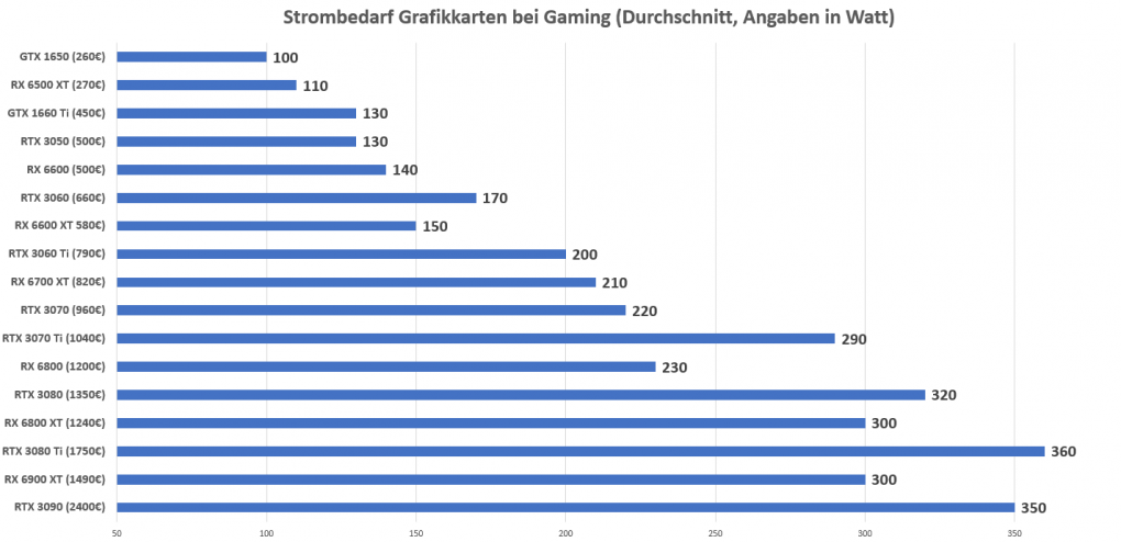 Strombedarf Grafikkarten
