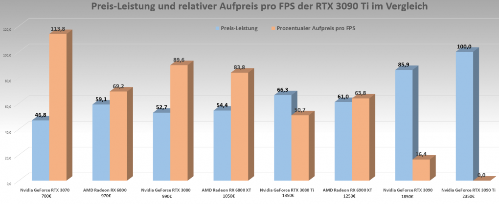 Preis-Leistung Top-Grafikkarten und relative Aufpreise der RTX 3090 Ti pro FPS in Prozent