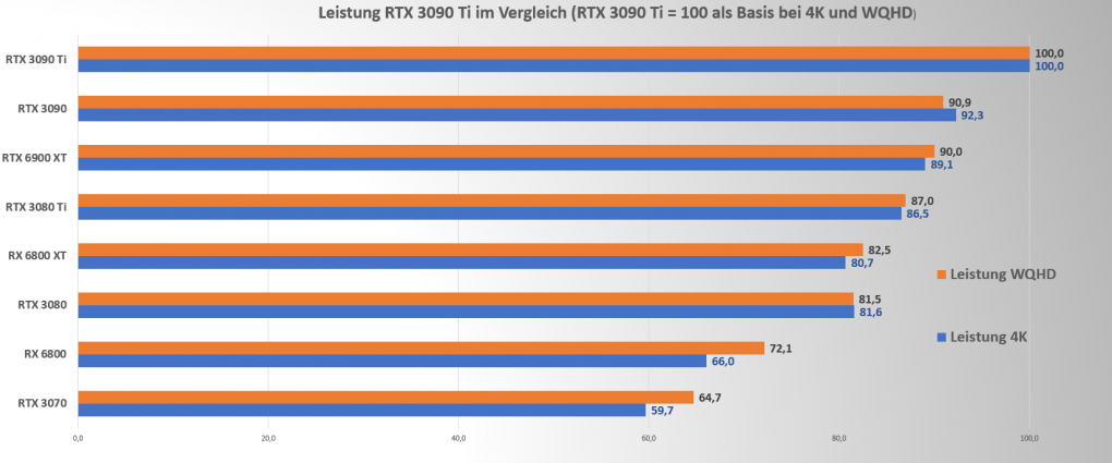 Nvidia GeForce RTX 3090 Ti Leistungsvergleich bei 4K und WQHD