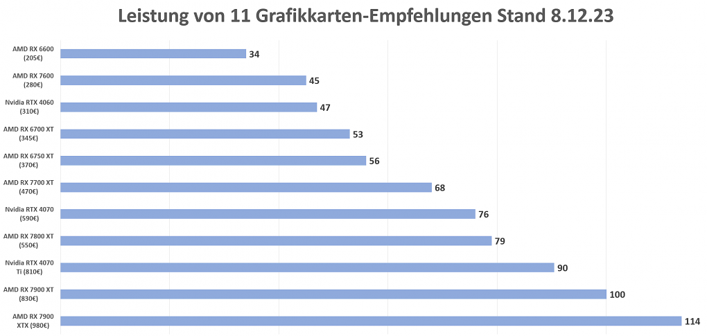 Leistung aktueller Grafikkarten