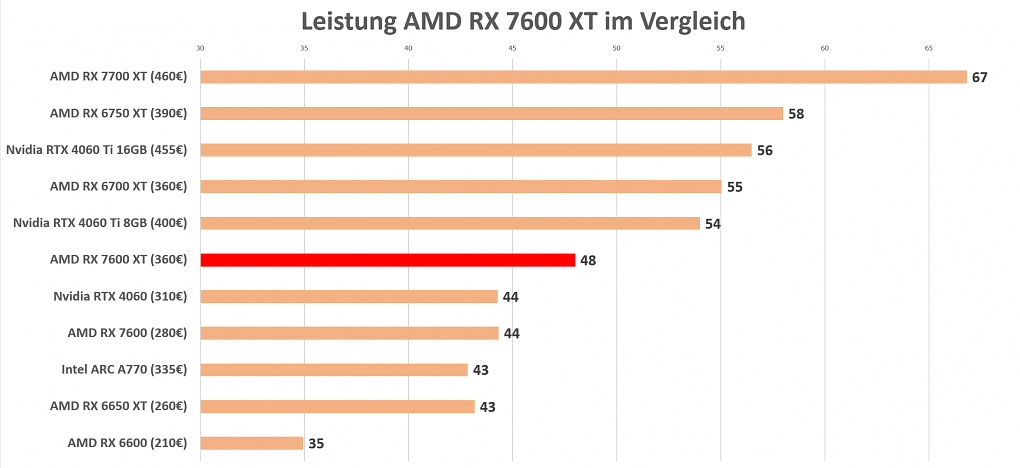 Leistung RX 7600 XT