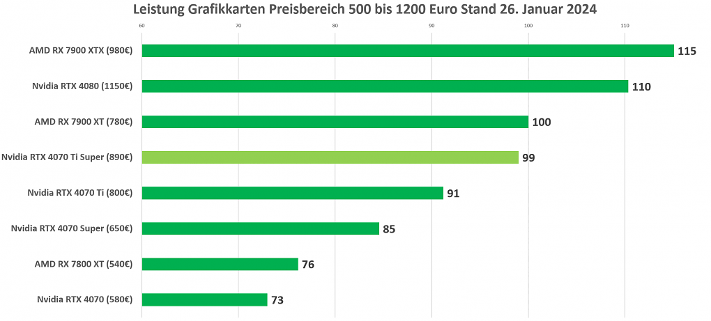 Leistungsvergleich RTX 4070 Ti Super