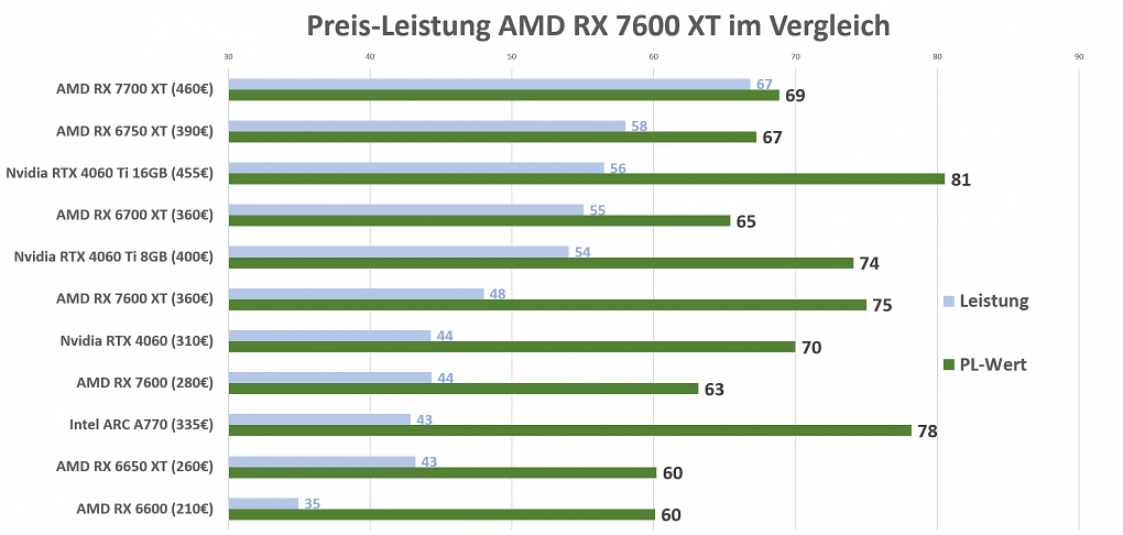 Preis Leistung RX 7600 XT