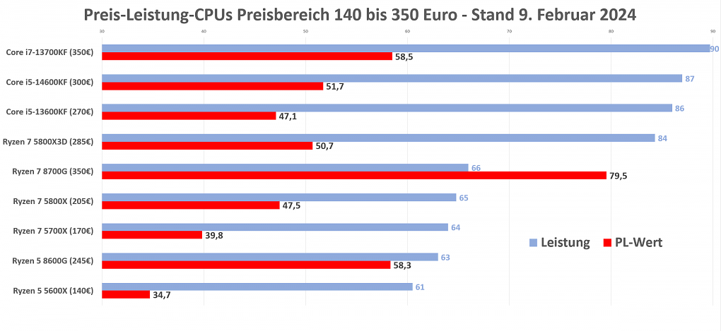 Preis-Leistung bis 350 Euro