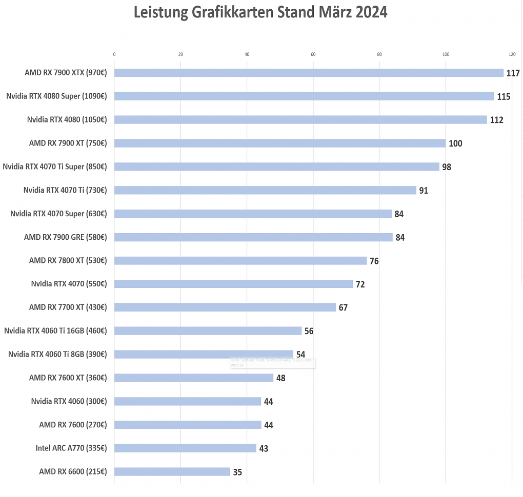Leistung Grafikkarten
