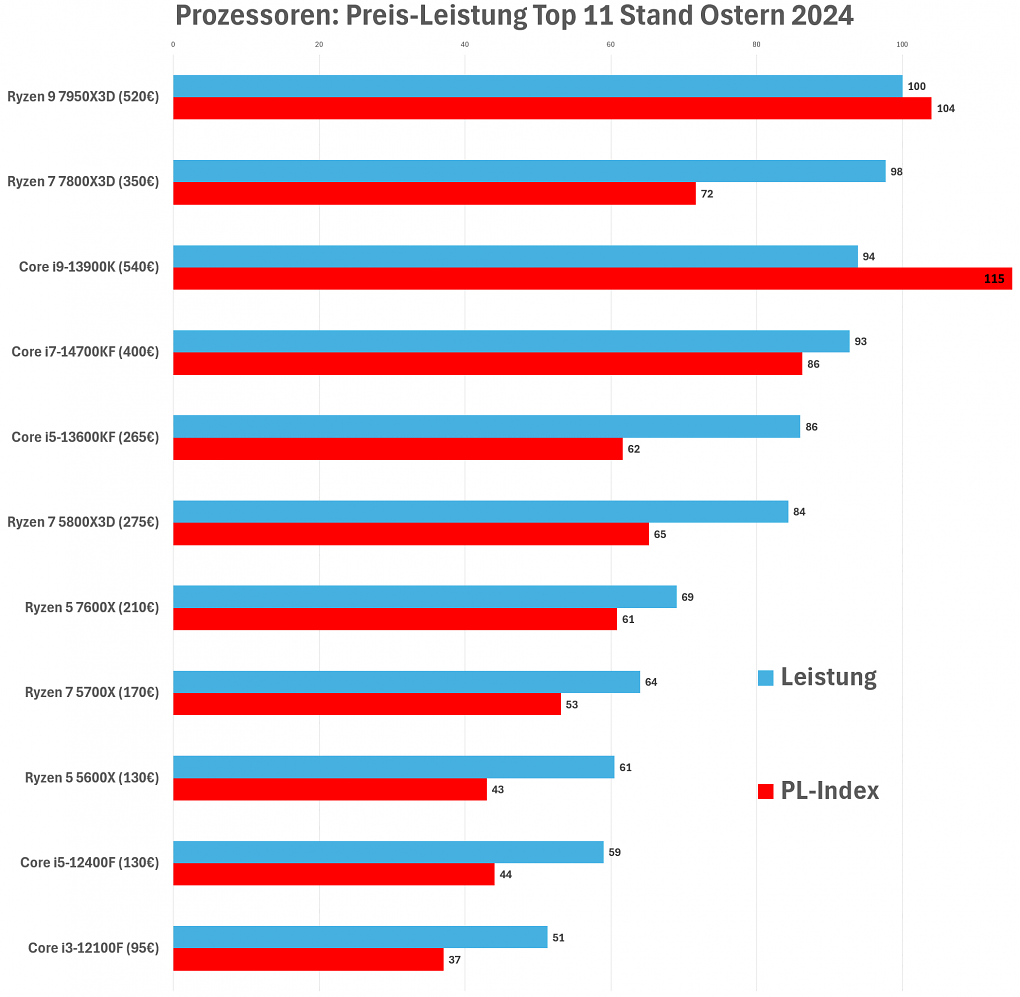 CPUs Preis-Leistungs-Top 11 Stand Ostern 2024