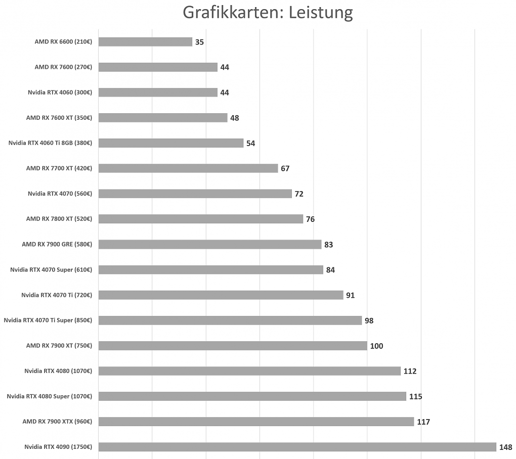 Grafikkarten Leistung
