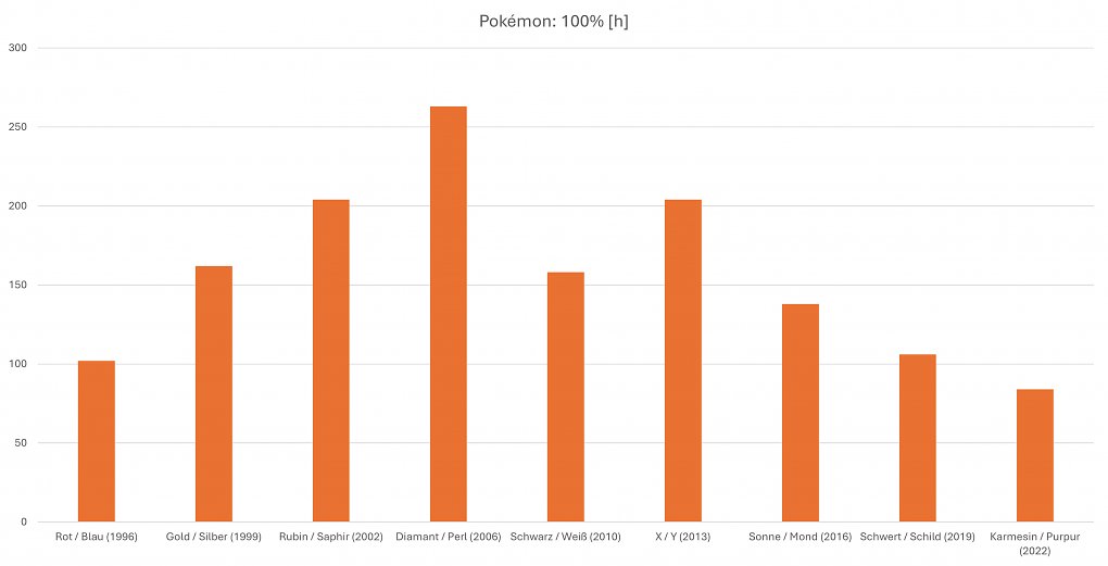 Spielzeit 100 % Pokémon