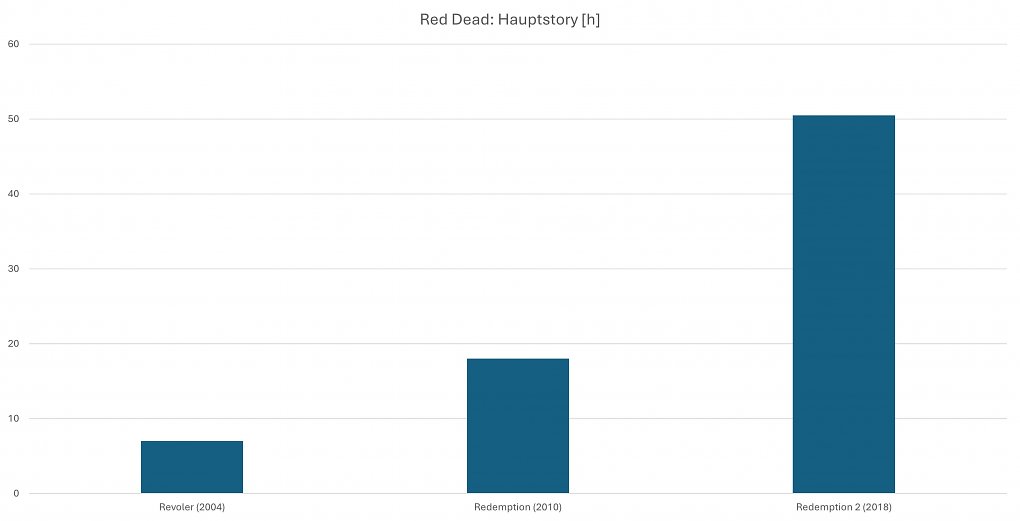 Spielzeit Hauptstory Red Dead