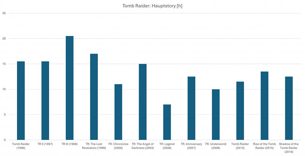 Spielzeit Hauptstory Tomb Raider
