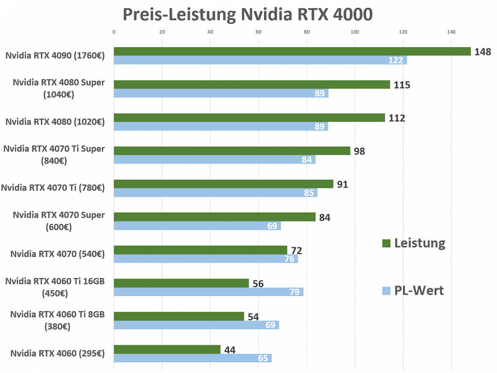 Preis-Leistung RTX 4000