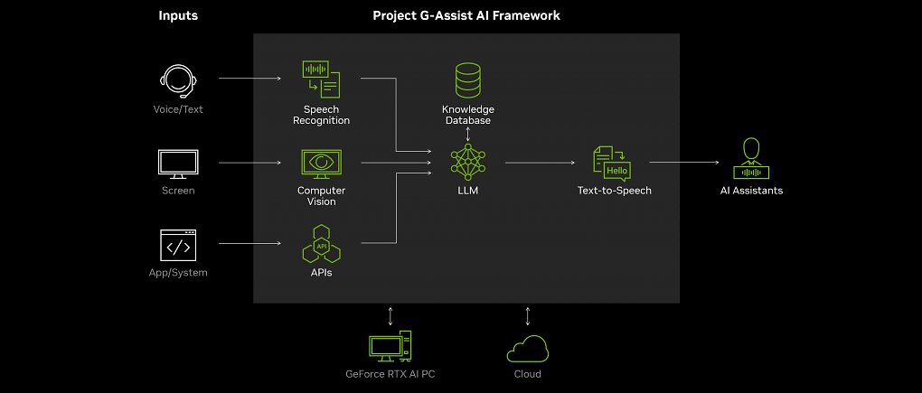 Project G-Assist: So arbeiten die Systembestandteile zusammen.