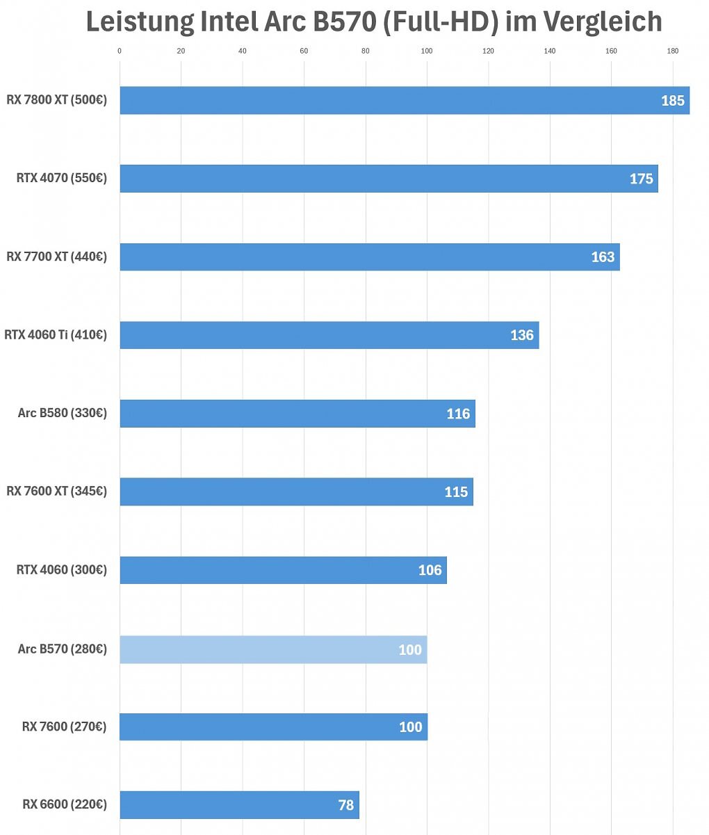 Grafikkarten Leistung Intel Arc B570