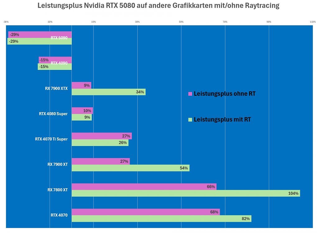 Leistungsplus RTX 5080 mit und ohne Raytracing