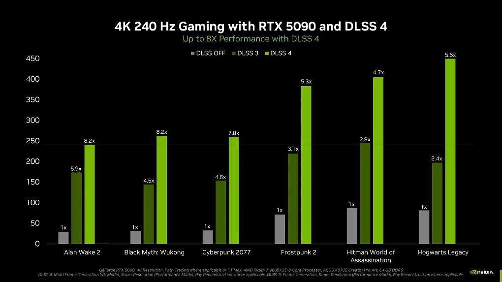 DLSS 4 mit RTX 5090